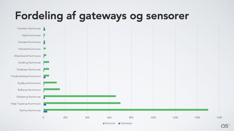 Graf med fordeling af gateways og sensorer